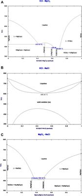 Simulation-Assisted Determination of the Minimum Melting Temperature Composition of MgCl2–KCl–NaCl Salt Mixture for Next-Generation Molten Salt Thermal Energy Storage